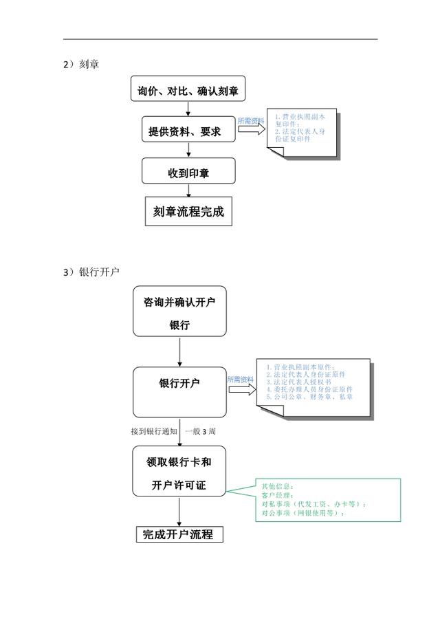 銀行開(kāi)戶(hù)流程